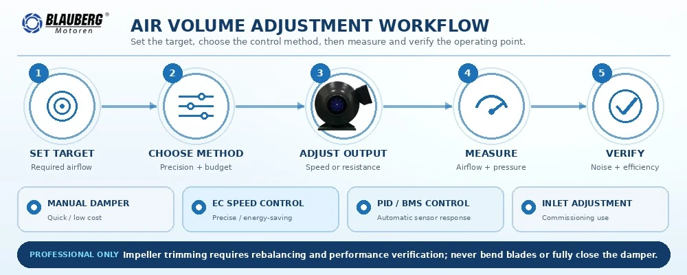 centrifugal-inline-duct-fan-air-volume-workflow-1000x400 centrifugal-inline-duct-fan-air-volume-workflow-1000x400